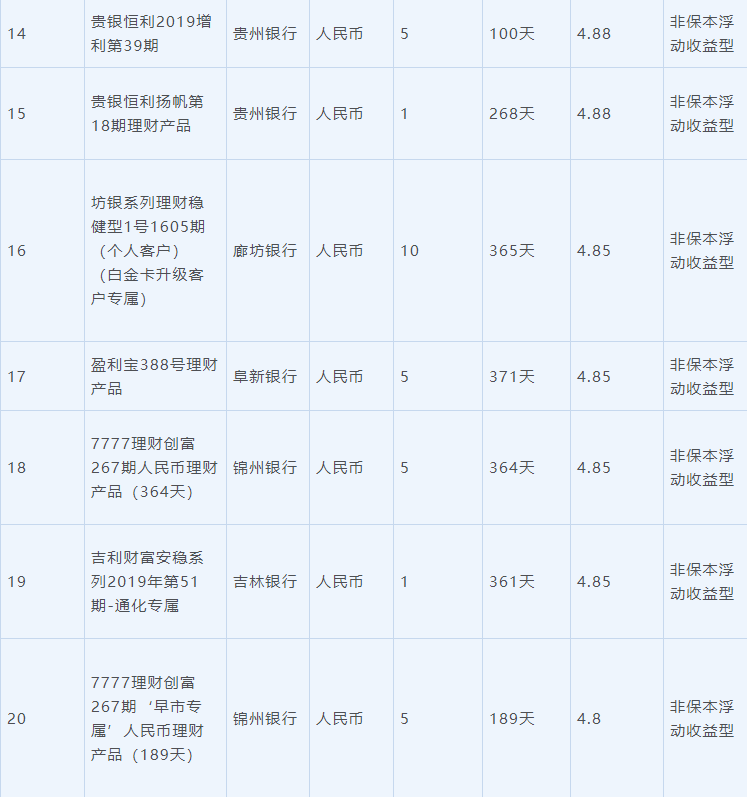 6月28日在售高收益银行理财产品一览