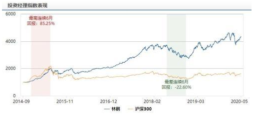 东方红资管副总林鹏将离职 下一站选择成立私募基金公司