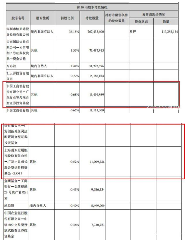 怡亚通600亿市值惨蒸发，广发基金跑步进场胜算几何？