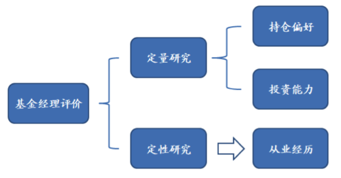 【投教科普】如何给基金经理打分？