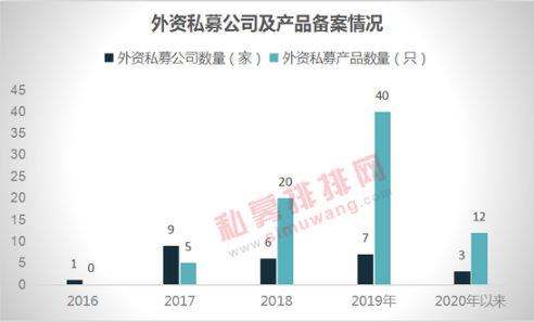 第26家外资私募威廉欧奈尔曝光 有私募4年却仅备案1只产品？