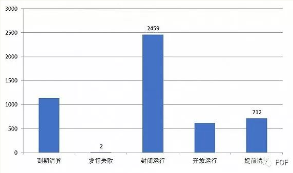 私募FOF再调查：三分之一产品消失 业绩普遍亏损