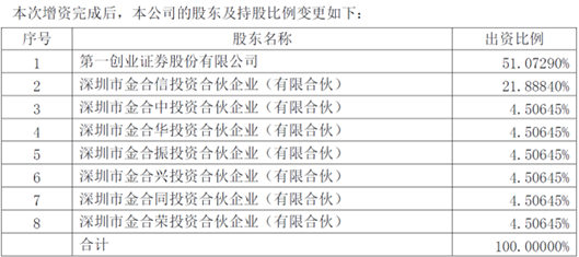 创金合信员工持股增至49%，激励效果有待检验