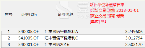 汇丰晋信今年业绩悲催 除3只债基盈利外其余全部亏损