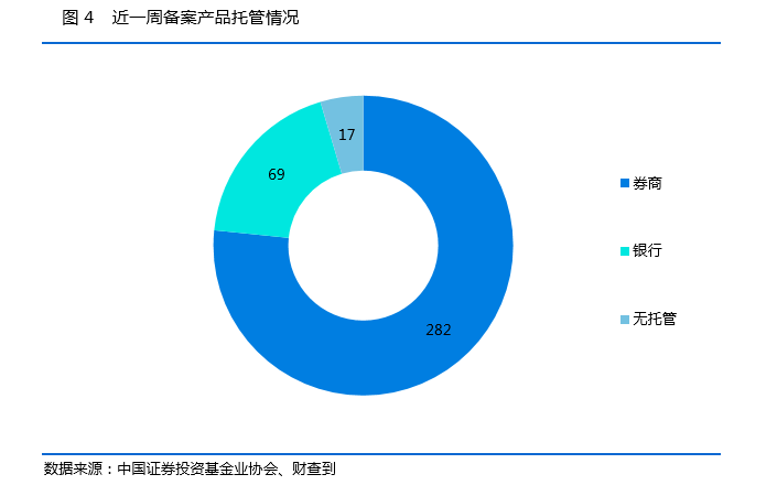 私募基金一周数据简报：新增31家私募基金登记管理人