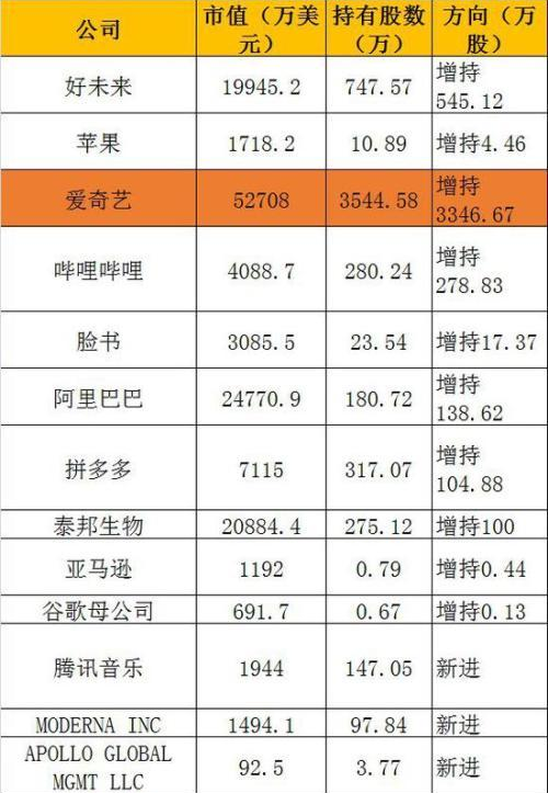 高瓴资本减持京东增持拼多多 重仓爱奇艺暴涨50％