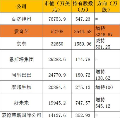 高瓴资本减持京东增持拼多多 重仓爱奇艺暴涨50％