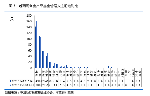 私募基金一周数据简报：又新增31家私募基金登记管理人