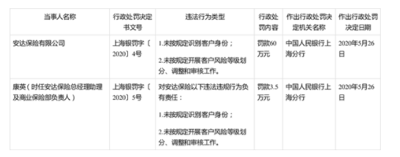 安达保险上海2宗违法遭罚60万 未按规定识别客户身份