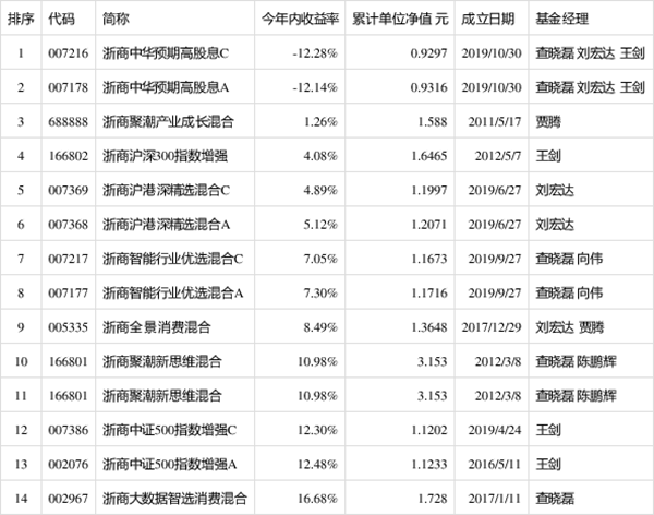 浙商基金连亏两年权益短板难补 “万向系”接烫手山芋？