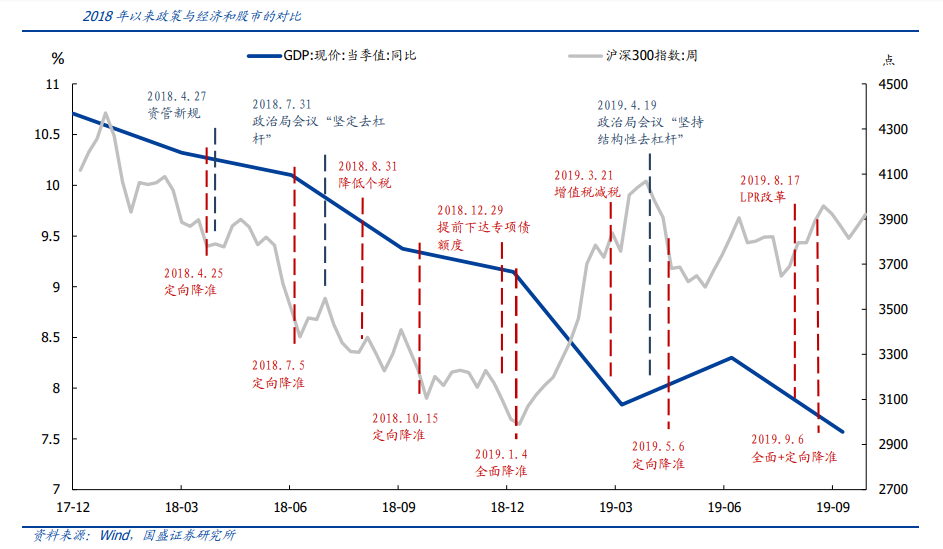 【宏观经济】四季度和2020年经济展望