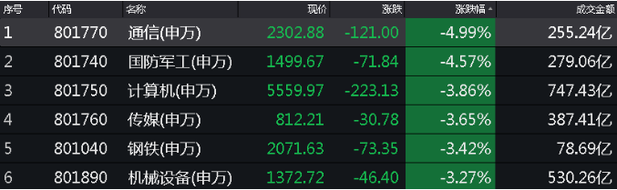 创业板低价股大跌15%，超50只20%跌停 外资尾盘加大扫货