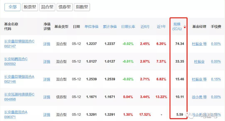 长安基金这只产品，又一次成为倒数