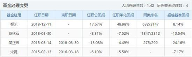 易方达创新驱动明星基金经理掌舵 突换小将连年亏损