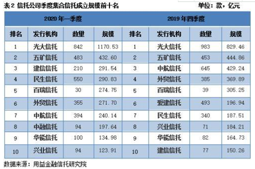 2020年一季度集合资金信托统计报告