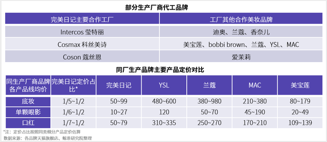 爆红的完美日记半年估值翻倍，资本持续押注背后，隐忧何在？