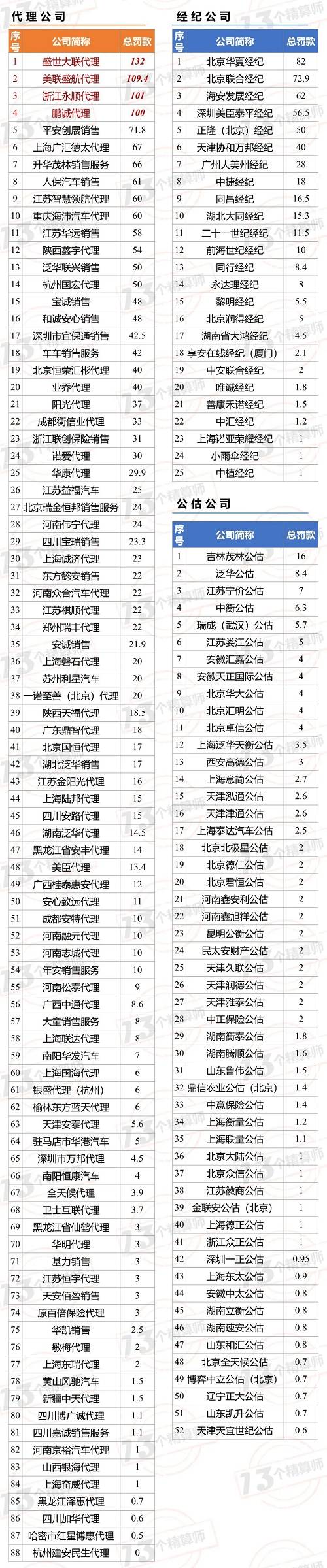 罚！中介机构165家，近3000万罚单，撤销任职，停1年新业务！