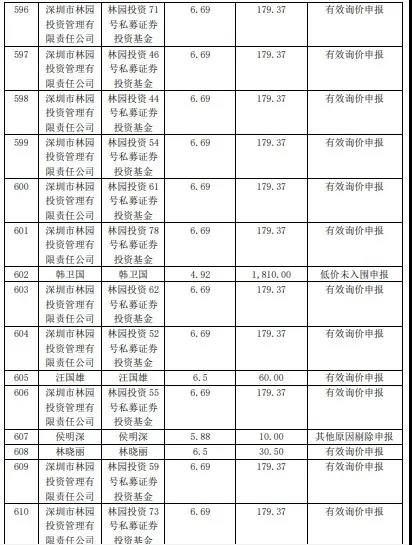 私募大佬林园持重金杀进精选层：询价阶段谋求出手必中!