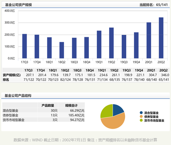 上任2高管！东方基金新任杨贵宾、关洪波为副总经理