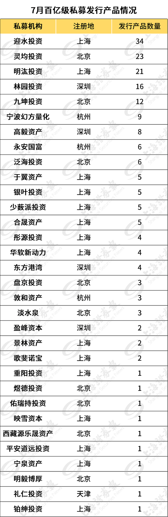 7月超两千四只私募产品备案：投资者想赚快钱 基金经理犯难