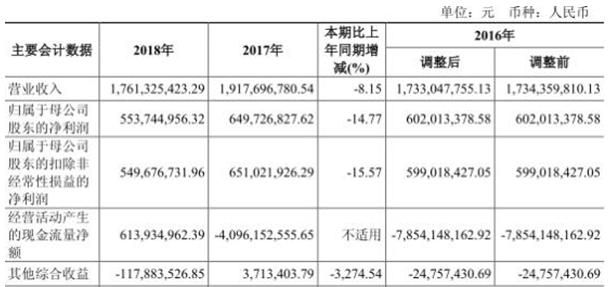 华安证券13亿本金踩雷股票质押 4高管年薪超百万元