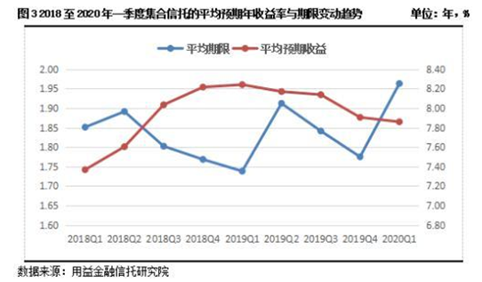 2020年一季度集合资金信托统计报告