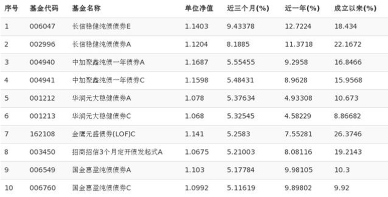 纯债债券型基金业绩10强出炉，华润元大稳健债券A名列前五