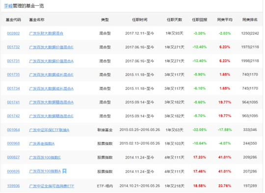 广发基金规模被“同门兄弟”易方达狂甩 基金经理演绎“ 永远跑输平均业绩”