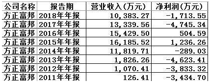 方正富邦营收降20%亏损幅度扩大 公司成立8年有6年亏