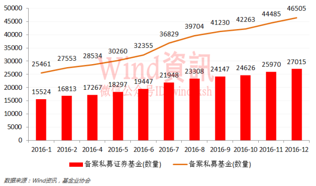 神奇私募在哪里？2016年私募基金排行榜权威发布！