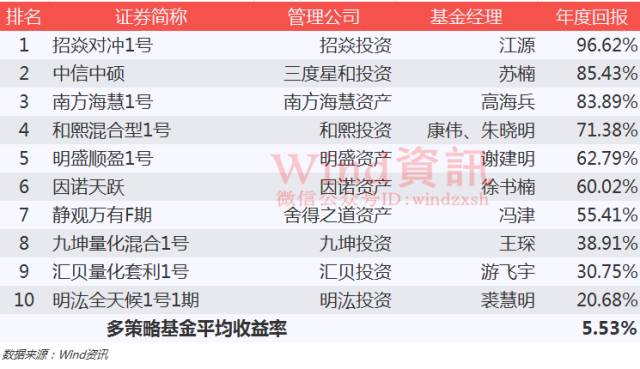 神奇私募在哪里？2016年私募基金排行榜权威发布！