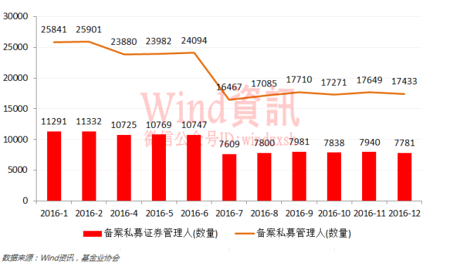 神奇私募在哪里？2016年私募基金排行榜权威发布！