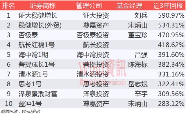 神奇私募在哪里？2016年私募基金排行榜权威发布！