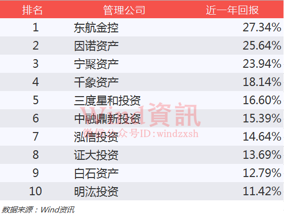 神奇私募在哪里？2016年私募基金排行榜权威发布！