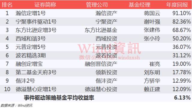 神奇私募在哪里？2016年私募基金排行榜权威发布！