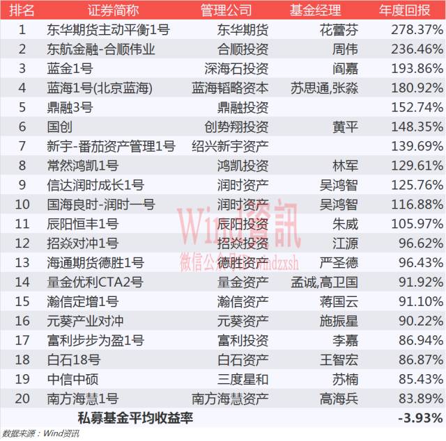 神奇私募在哪里？2016年私募基金排行榜权威发布！