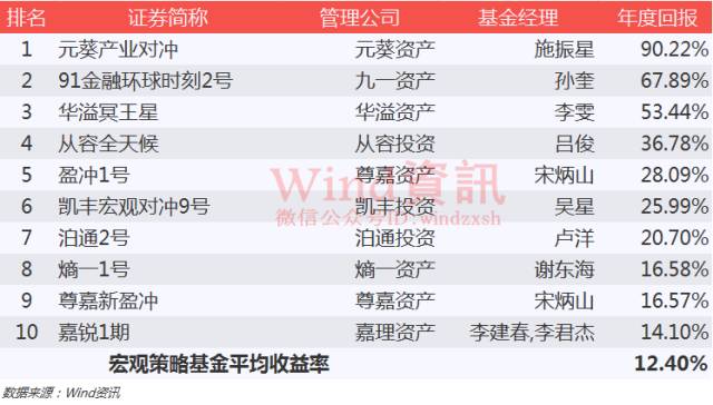 神奇私募在哪里？2016年私募基金排行榜权威发布！