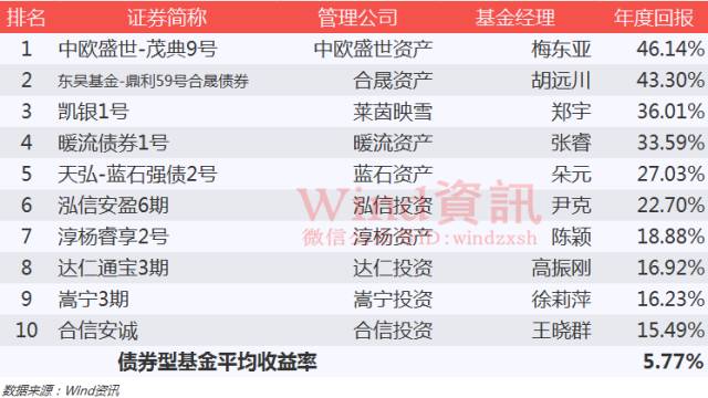 神奇私募在哪里？2016年私募基金排行榜权威发布！