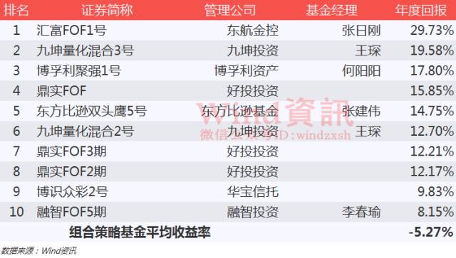 神奇私募在哪里？2016年私募基金排行榜权威发布！