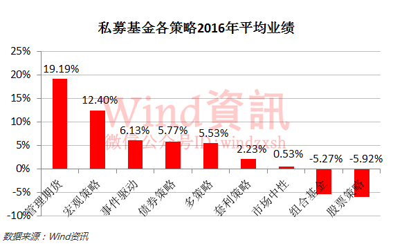 神奇私募在哪里？2016年私募基金排行榜权威发布！