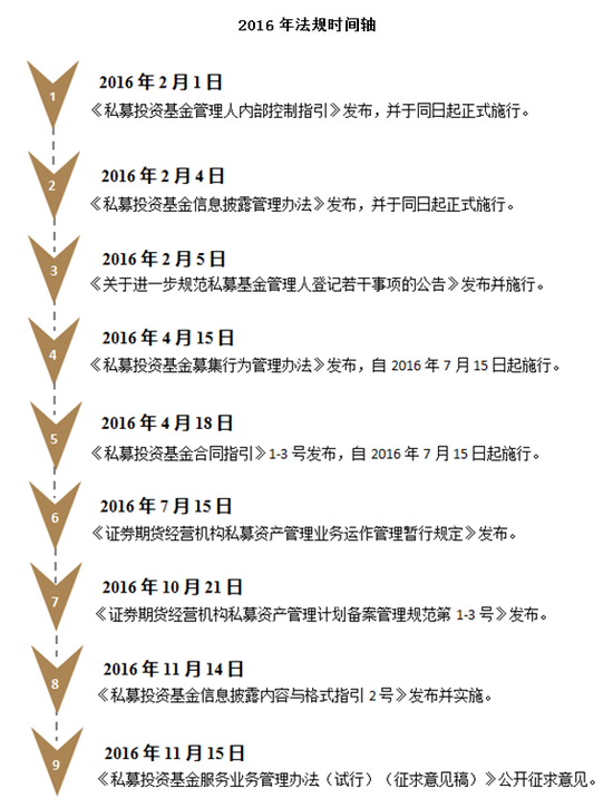 私募必备：2016年私募监管政策年终盘点