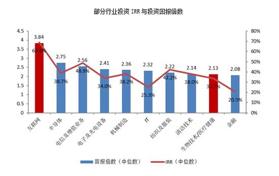 2016年股权投资蓬勃发展 互联网及医疗投资金额居全行业前三