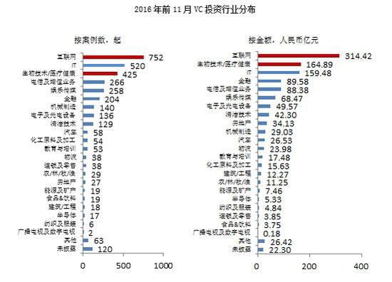 2016年股权投资蓬勃发展 互联网及医疗投资金额居全行业前三