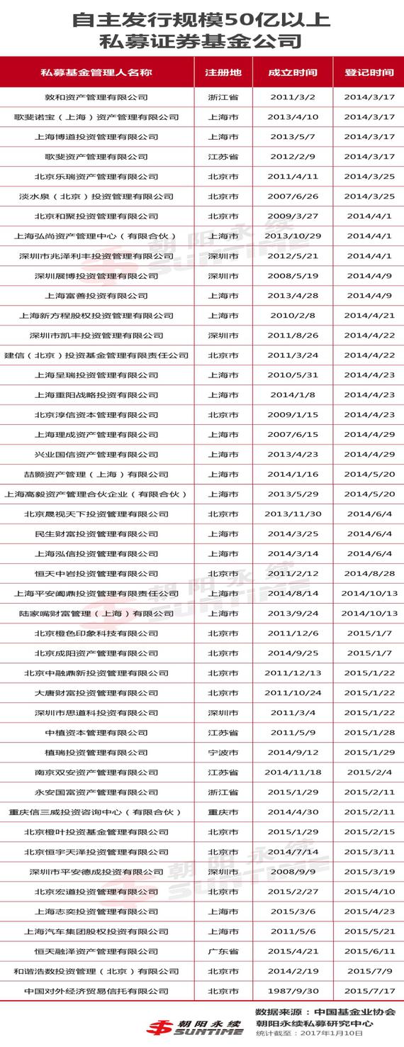 最新50亿规模以上私募证券基金名单公示（86家）