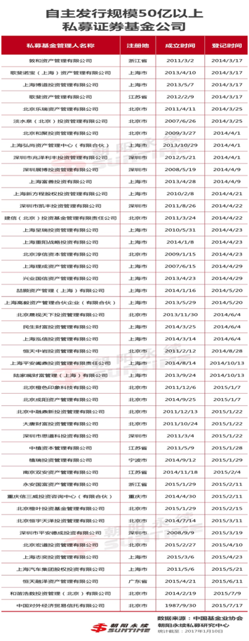 86家私募证券基金规模超50亿 46家自主发行