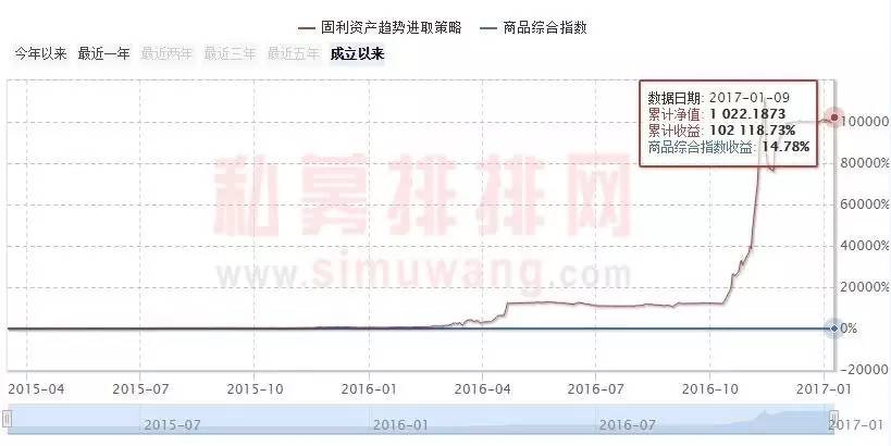 被最猛期货私募震到了：产品净值一年暴涨150倍！