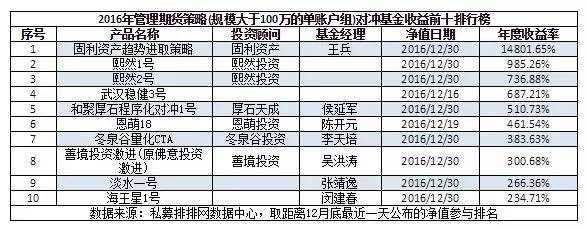 被最猛期货私募震到了：产品净值一年暴涨150倍！