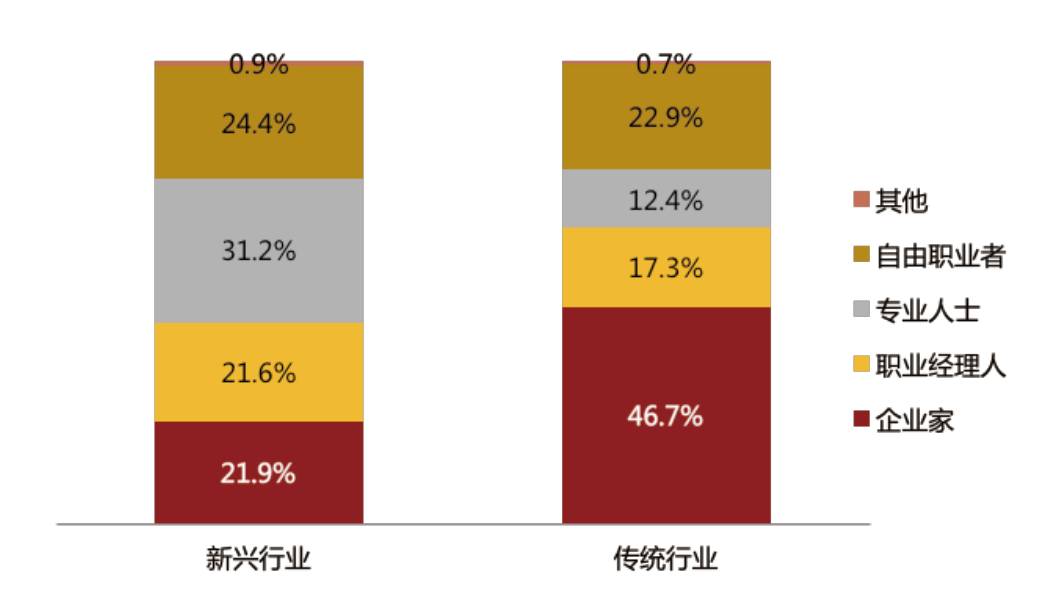 私募股权基金爆发的背后：高达84.3％的高净值人群配置