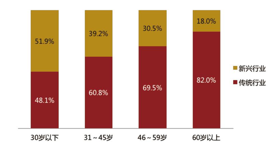 私募股权基金爆发的背后：高达84.3％的高净值人群配置