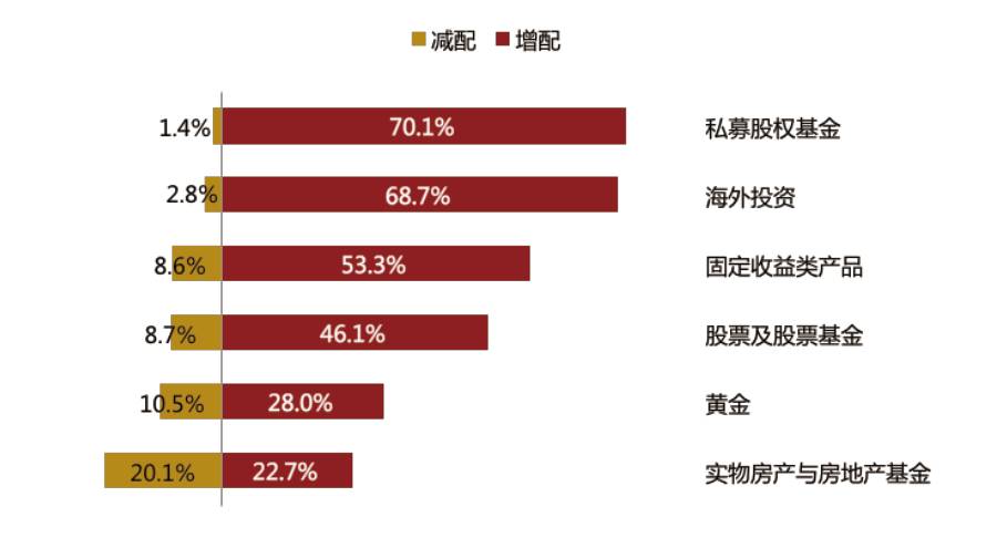 私募股权基金爆发的背后：高达84.3％的高净值人群配置